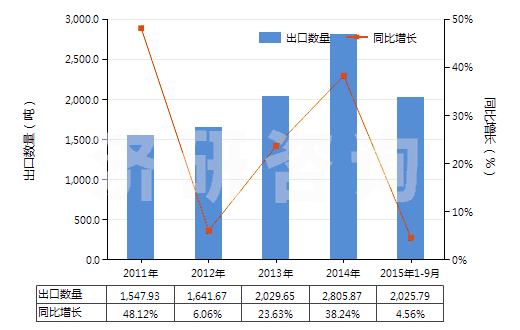 2011-2015年9月中國羥氨芐青霉素制劑(包括制成零售包裝)(HS30041012)出口量及增速統(tǒng)計(jì) 2011-2015年9月中國羥氨芐青霉素制劑(包括制成零售包裝)(HS30041012)出口量及增速統(tǒng)計(jì)